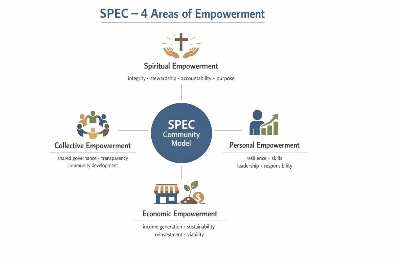 SPEC — 4 Areas of Empowerment: Spiritual, Personal, Economic, and Collective Empowerment
